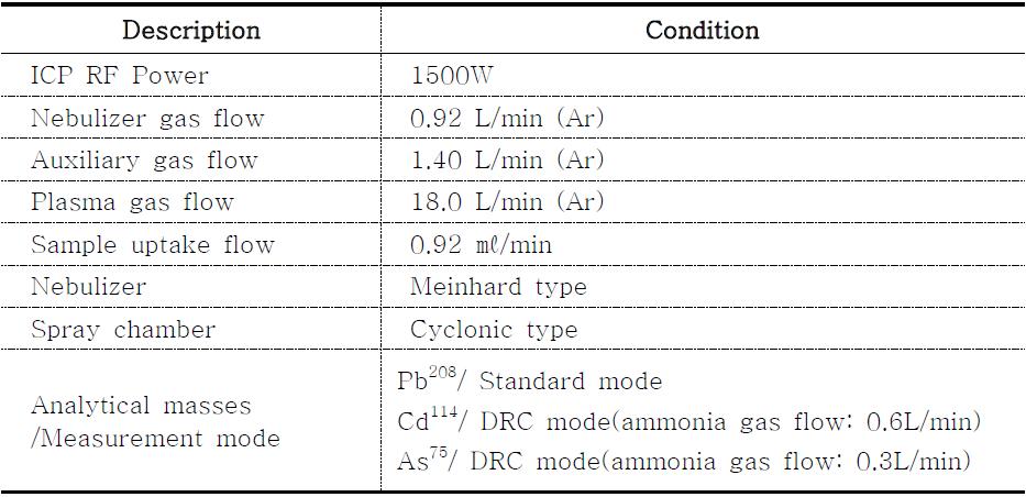 The conditions of ICP-MS