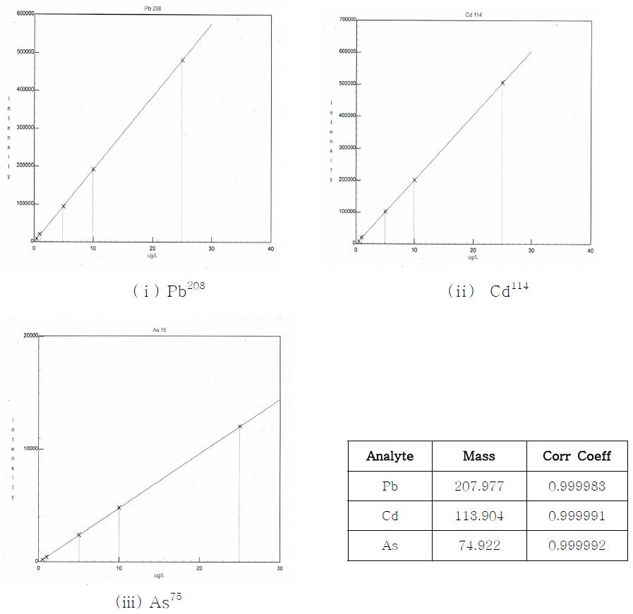 Calibration curve of Pb, Cd and As
