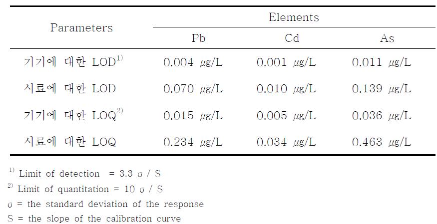 The limit of detection and quantitation for determination of Pb, Cd and As