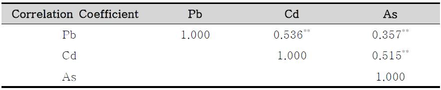 Correlation coefficient of Pb, Cd and As in vinegars