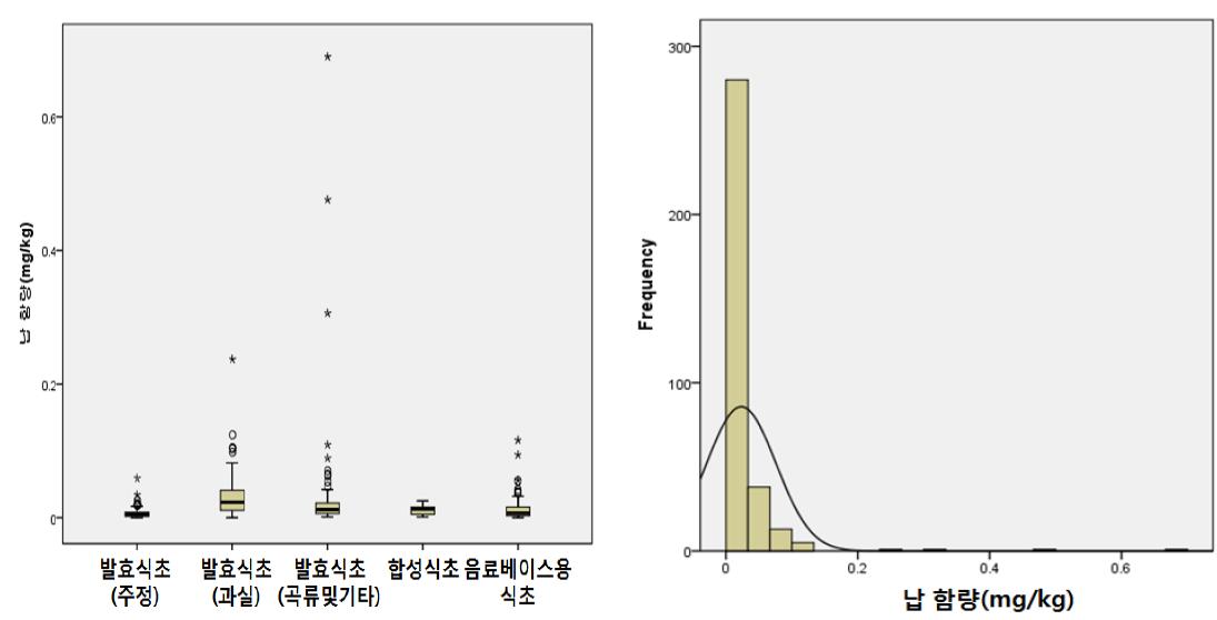 Distribution and frequency of Pb contents in various vinegars collected from Korean market