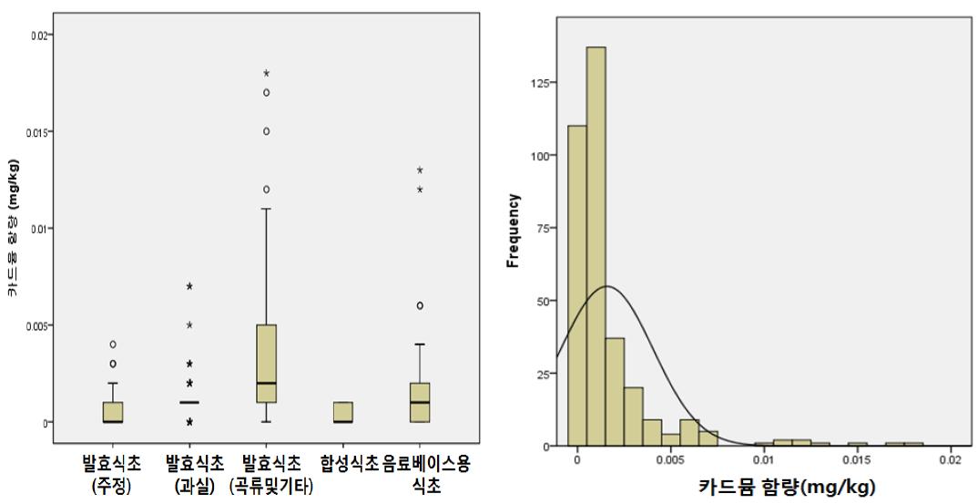 Distribution and frequency of Cd contents in various vinegars collected from Korean market