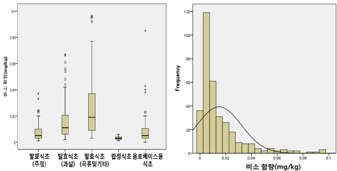 Distribution and frequency of As contents in various vinegars collected from Korean market