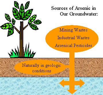 Sources of human exposure to arsenic