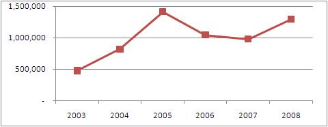 Domestic production of synthetic resins by year