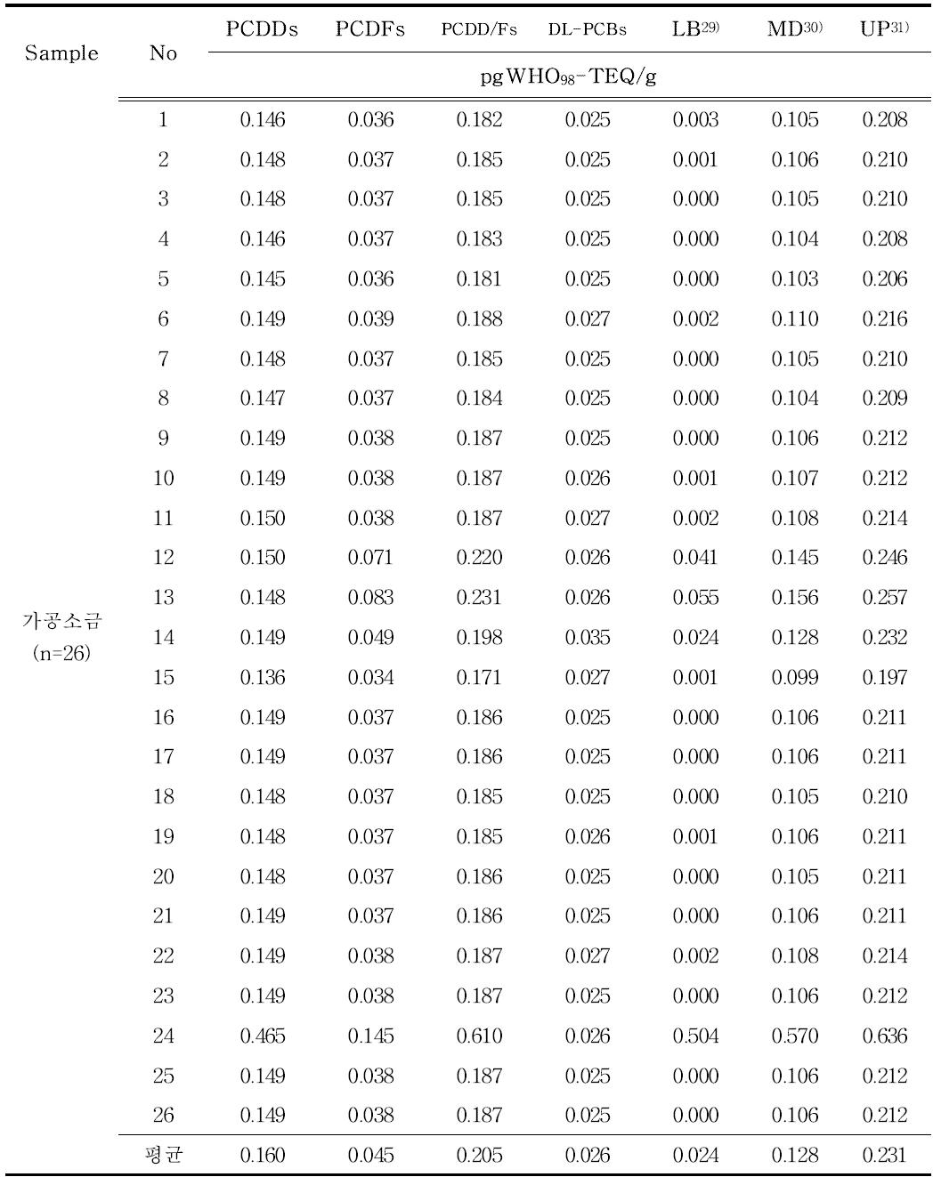 Levels of Dioxins in processed salts