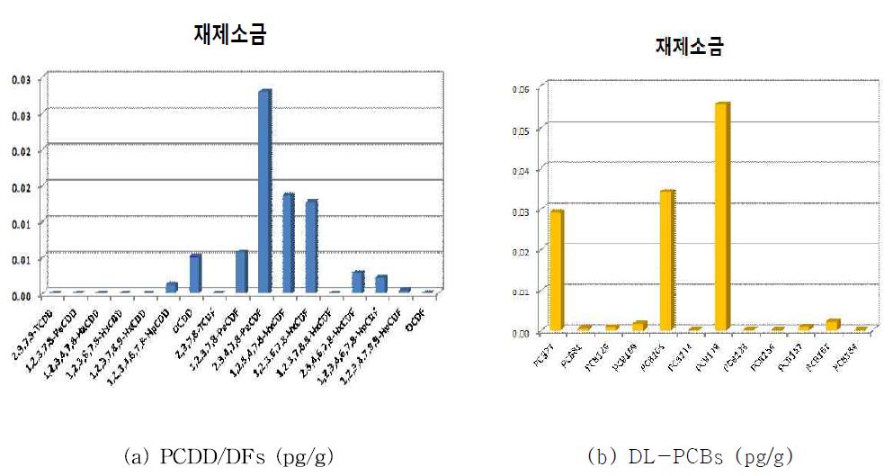 Distribution of PCDD/DFs + DL-PCBs in reworked salts