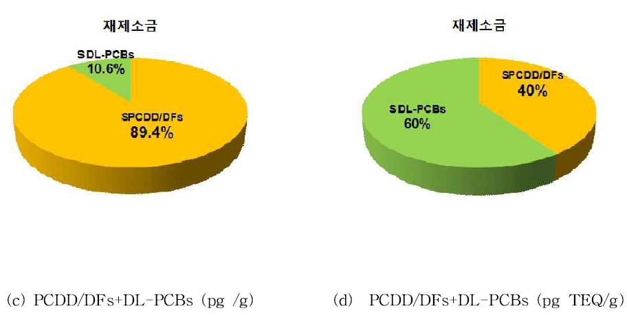 Contribution of PCDD/DFs and DL-PCBs in reworked salts