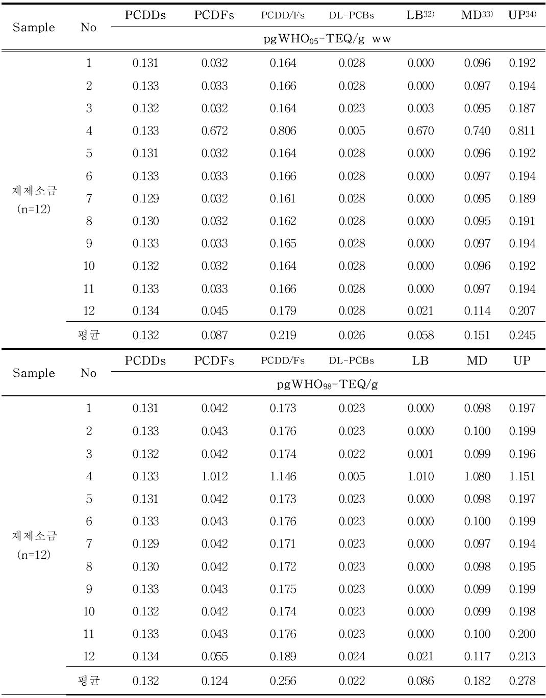 Levels of dioxins in reworked salts