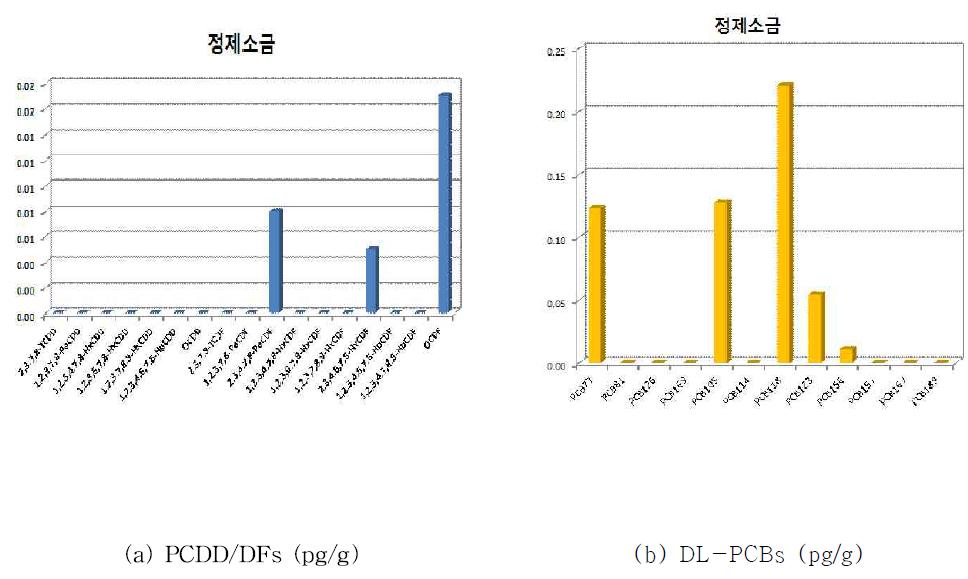 Distribution of PCDD/DFs + DL-PCBs in refined salts