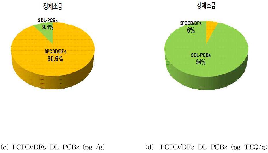 Contribution of PCDD/DFs and DL-PCBs in refined salts