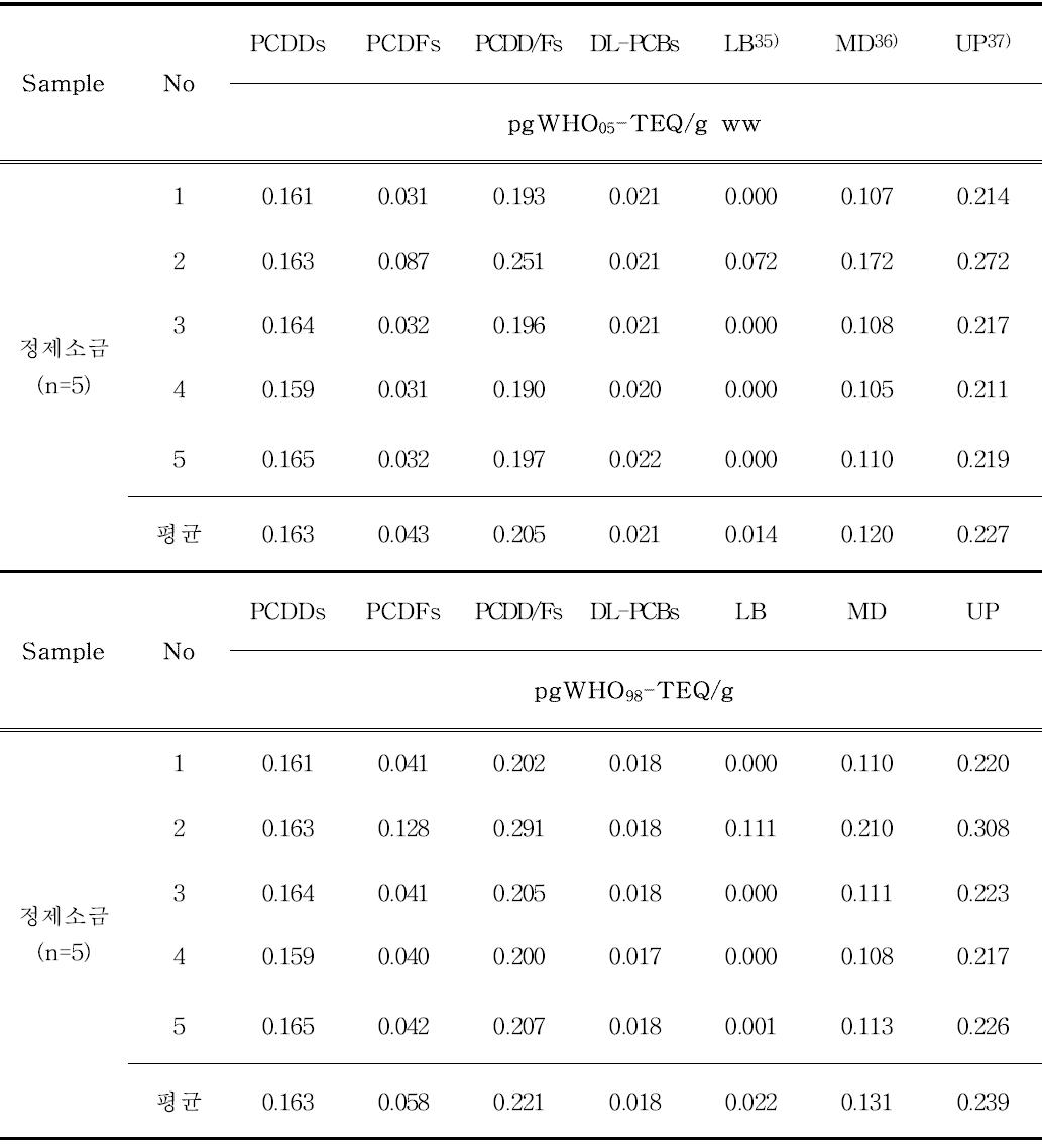 Levels of dioxins in refined salts