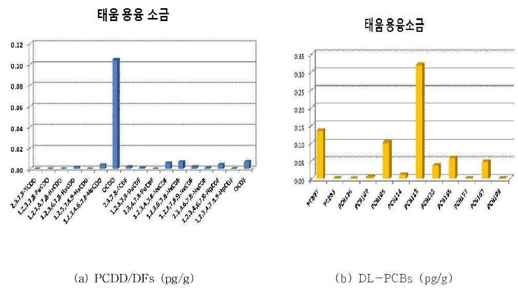 Distribution of PCDD/DFs + DL-PCBs in Burnt/melted salts