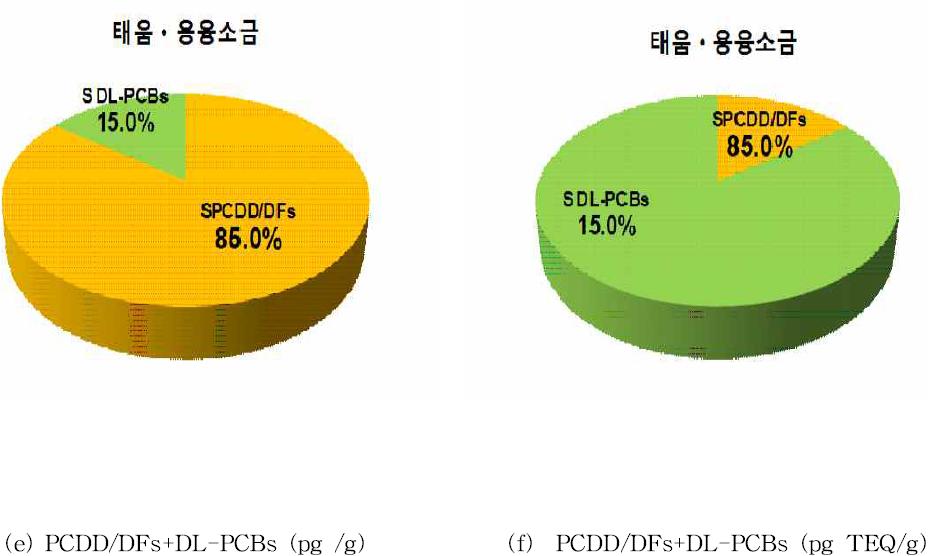 Contribution of PCDD/DFs and DL-PCBs in Burnt/melted salts