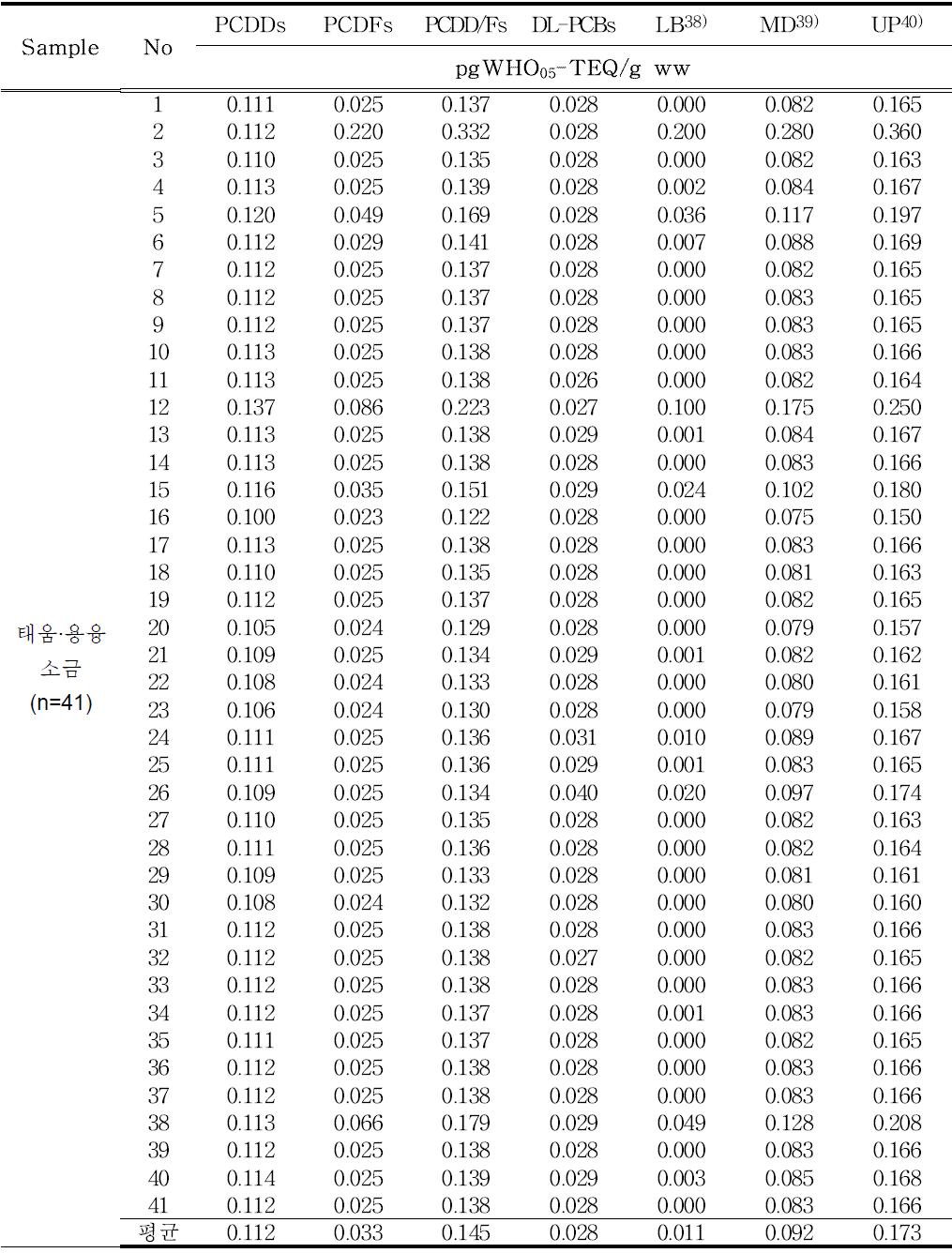 Levels of dioxins in Burnt/melted salts