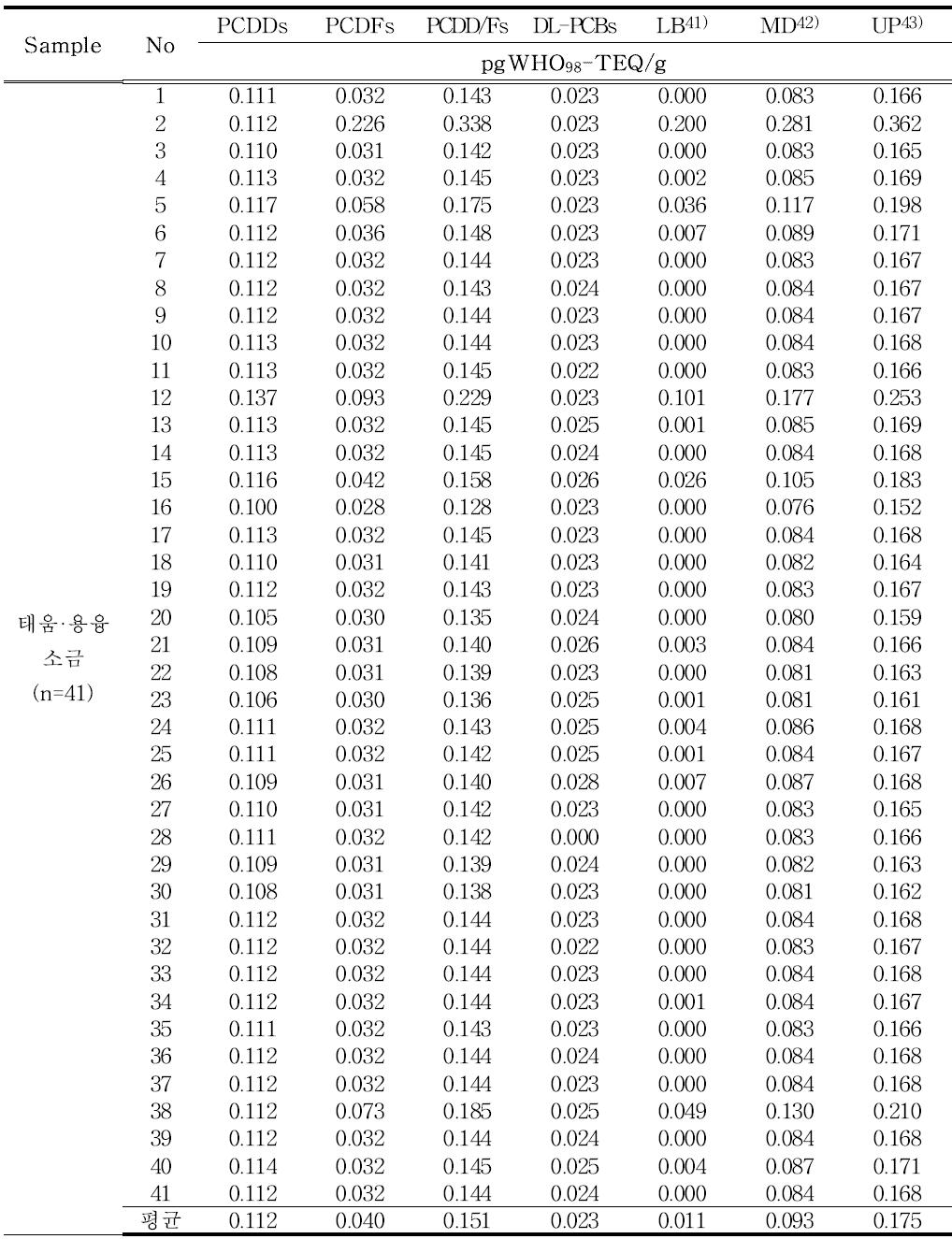 Levels of dioxins in Burnt/melted salts