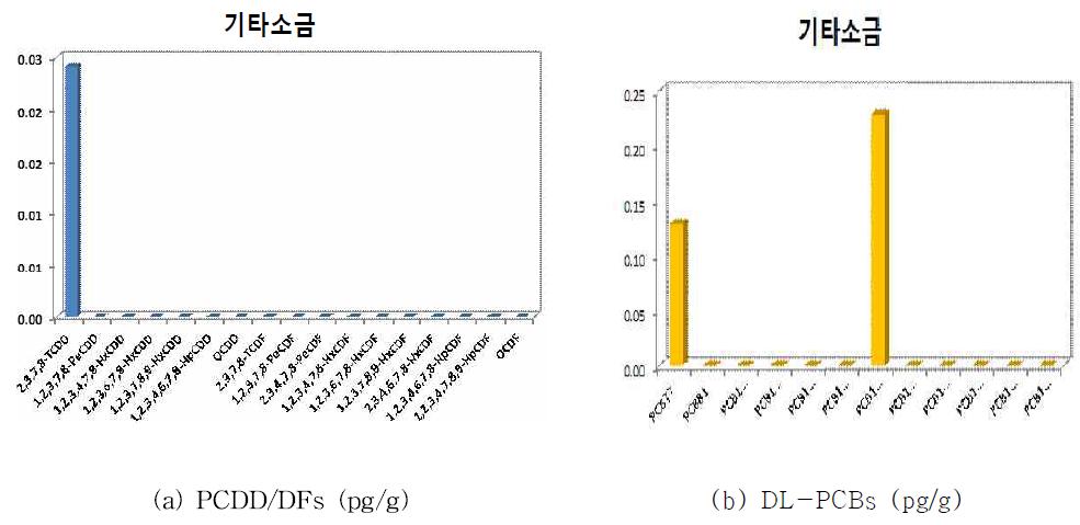 Distribution of PCDD/DFs + DL-PCBs in miscellaneous salt