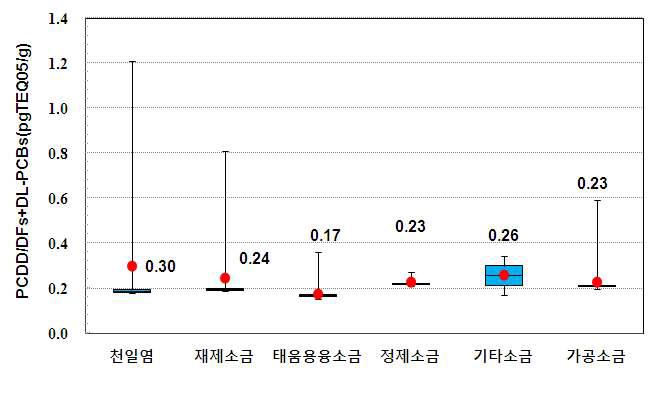 Distribution of PCDD/DFs +DL-PCBs in salts