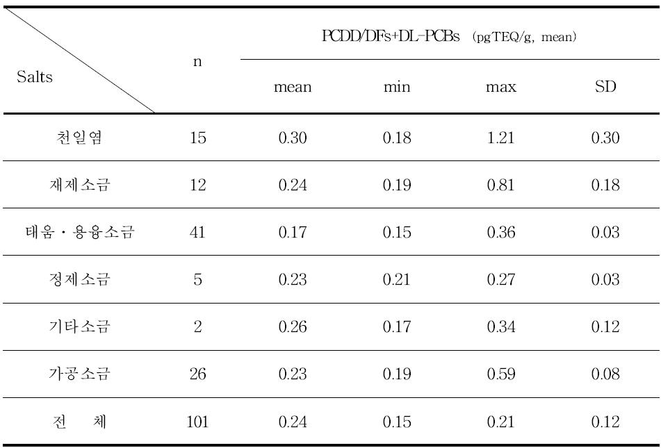 The levels of dioxins of various salts