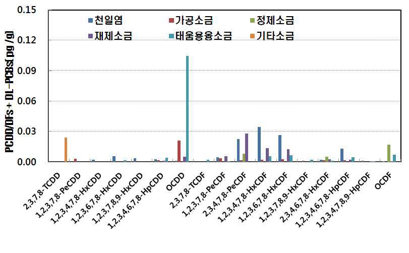 Distribution of PCDD/DFs +DL-PCBs in salts