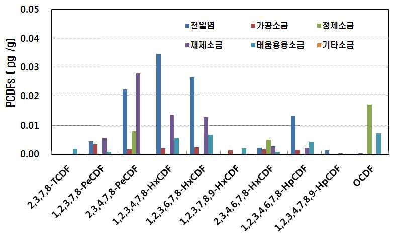 Distribution of PCDFs in salts