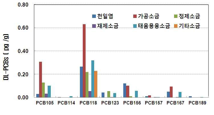 Distribution of mono-ortho- DL-PCBs in salts