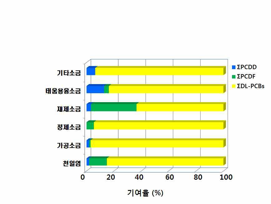 Percentage contribution for levels of PCDDs/DFs and DL-PCBs in salt