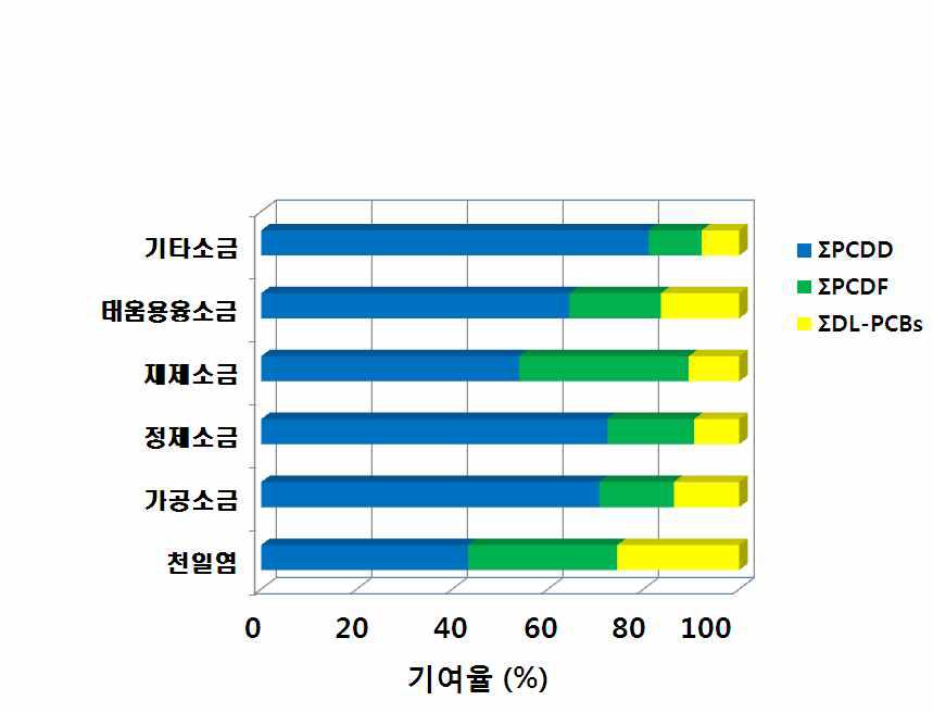 Percentage contribution for levels of PCDDs/Fs and DL-PCBs in salt