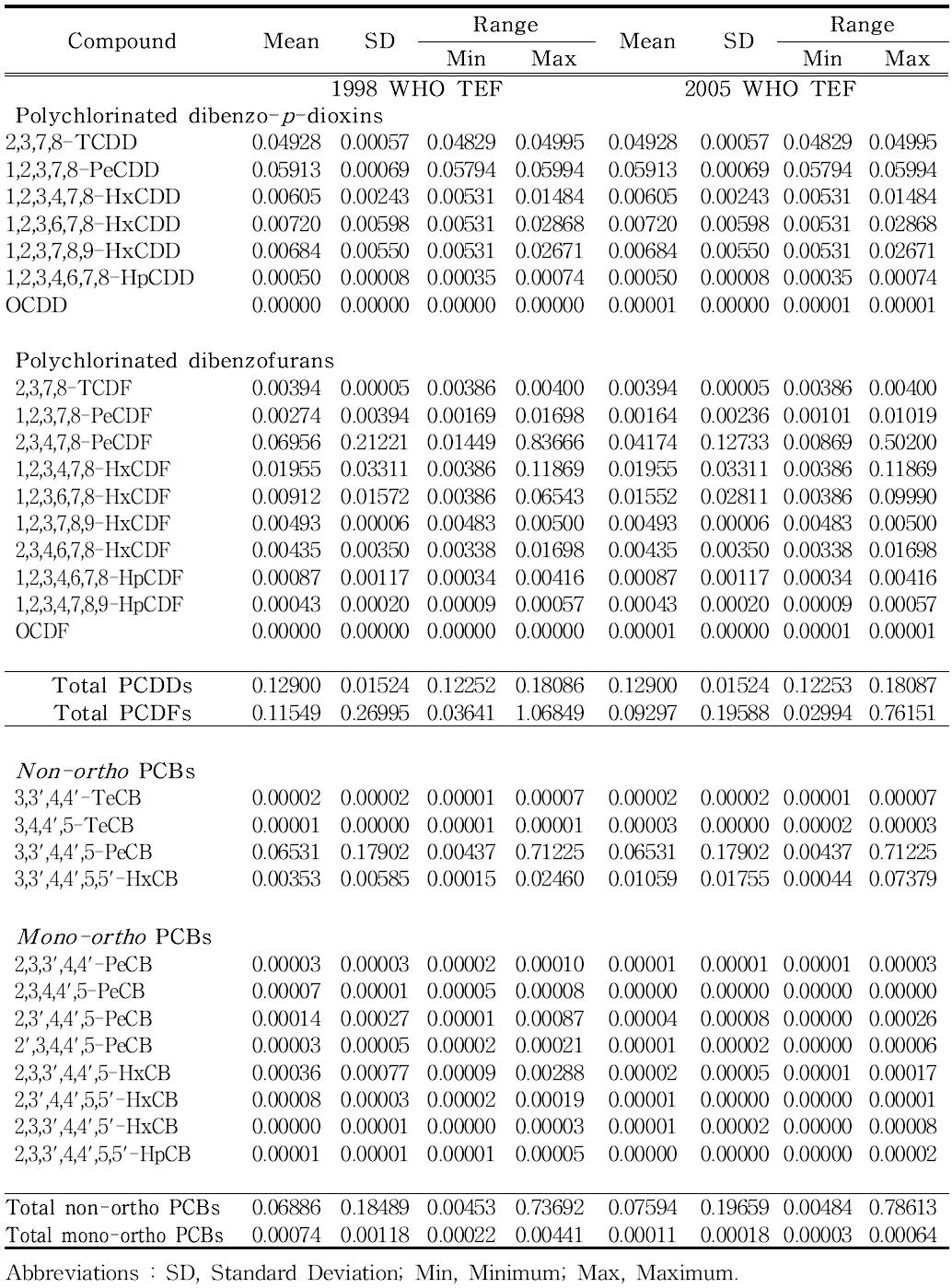 Levels of PCDD/Fs and DL-PCBs based WHO 1998 TEF and WHO 2005 TEF in solar sea salts