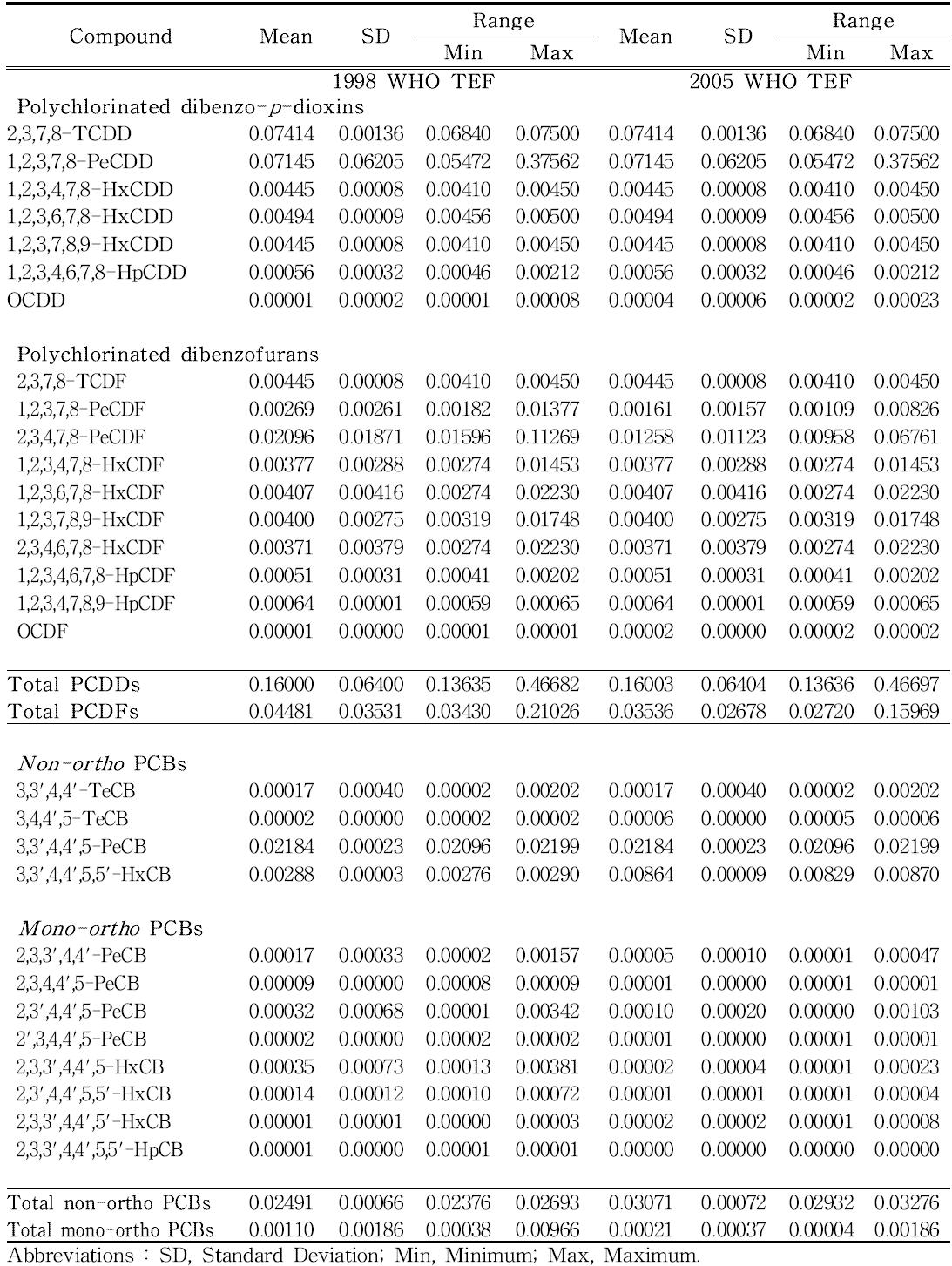 Levels of PCDD/Fs and DL-PCBs based WHO 1998 TEF and WHO 2005 TEF in Processed salts