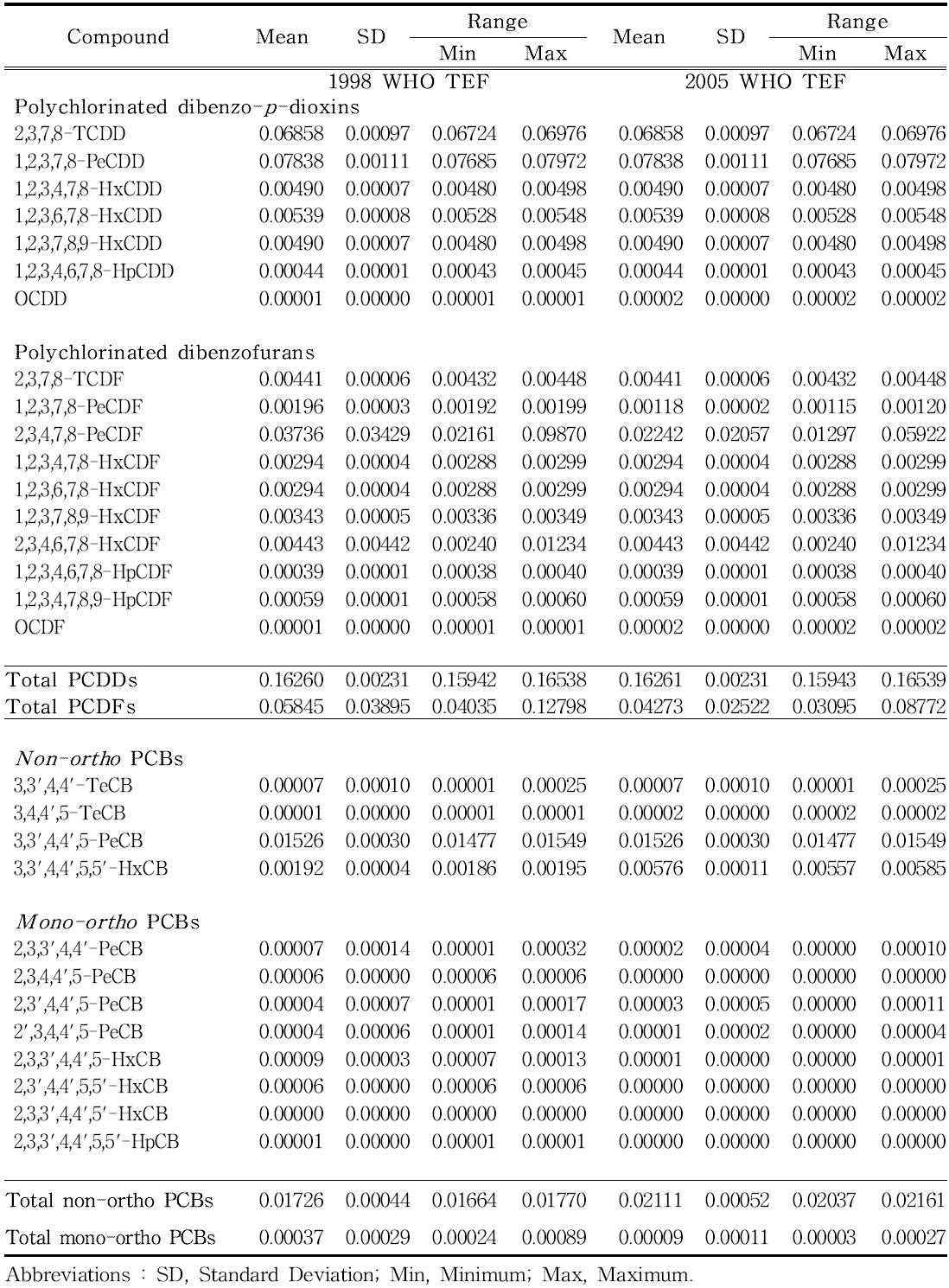 Levels of PCDD/Fs and DL-PCBs based WHO 1998 TEF and WHO 2005 TEF in Refined salts