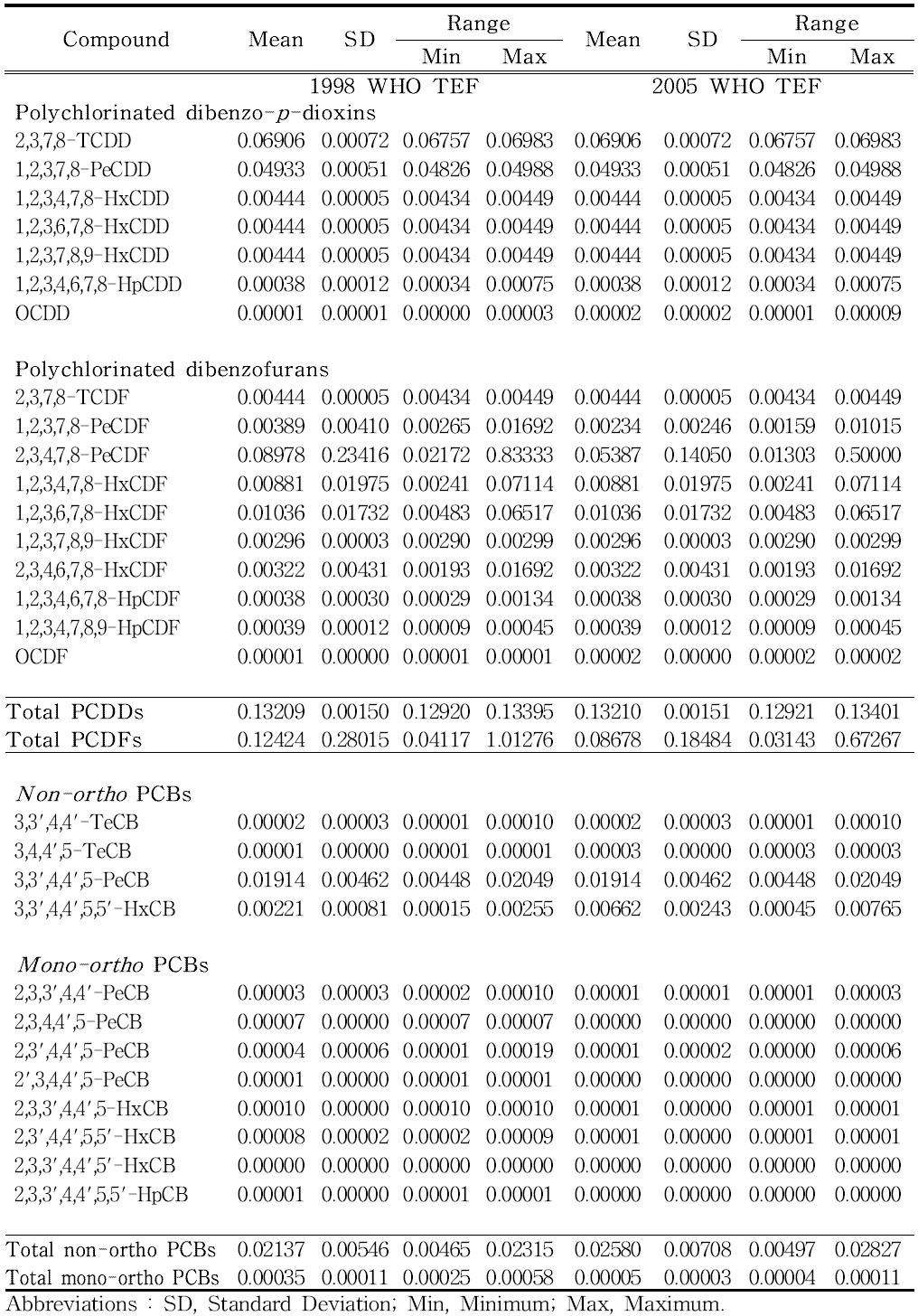 Levels of PCDD/Fs and DL-PCBs based WHO 1998 TEF and WHO 2005 TEF in Reworked salts