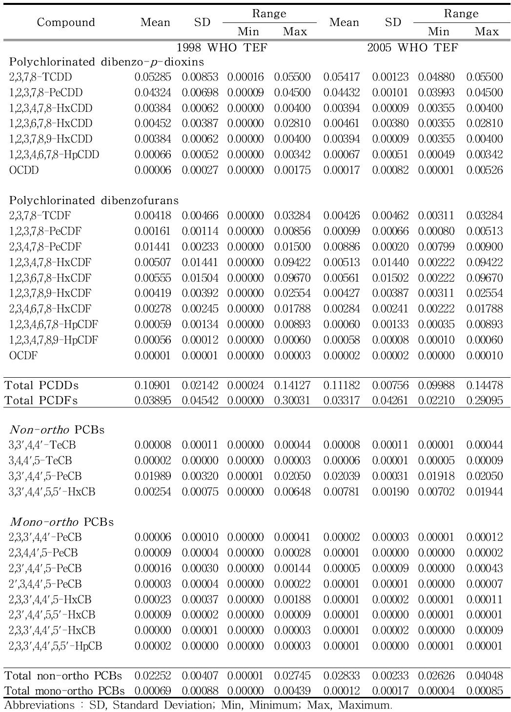 Levels of PCDD/Fs and DL-PCBs based WHO 1998 TEF and WHO 2005 TEFin burnt/melted salts