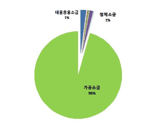 Contribution(%) of dietary exposure to Dioxins by salts intake of general population in Korea