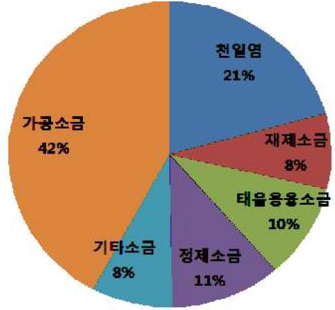 Contribution(%) of dietary exposure to Dioxins by salts intake of eaters in Korea