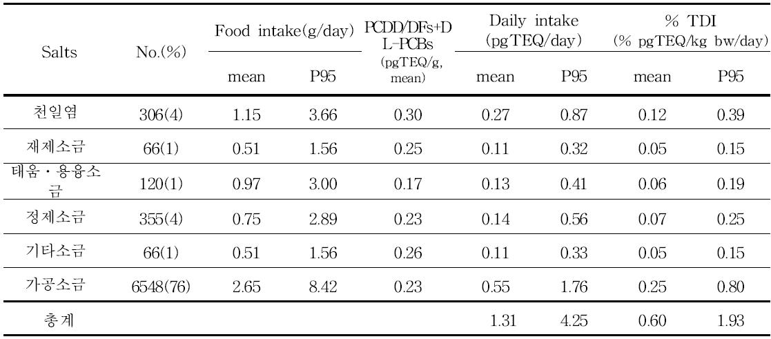 Daily dietary exposure and risk of Dioxins for general population