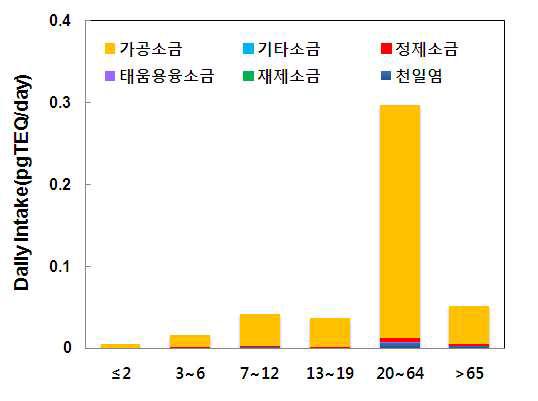 Daily intake of dietary exposure to dioxin by ages of general population