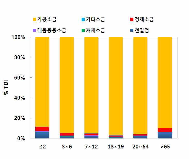 Contribution ratio of dietary exposure to dioxins by ages of general population