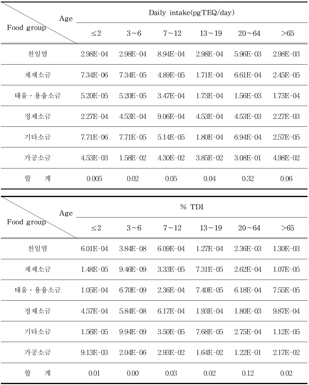 Food daily Intake of general population in Korea by ages