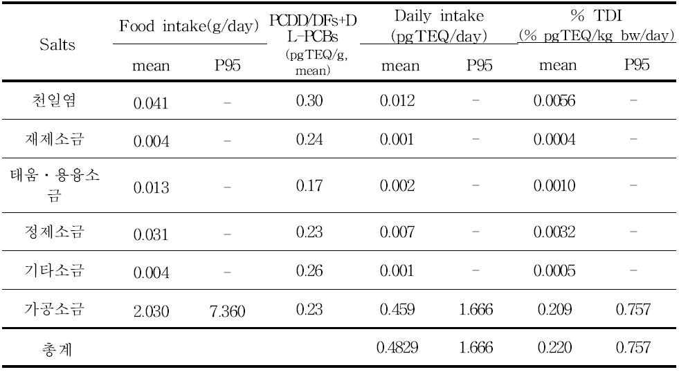 Daily intakes of Dioxins in various salts