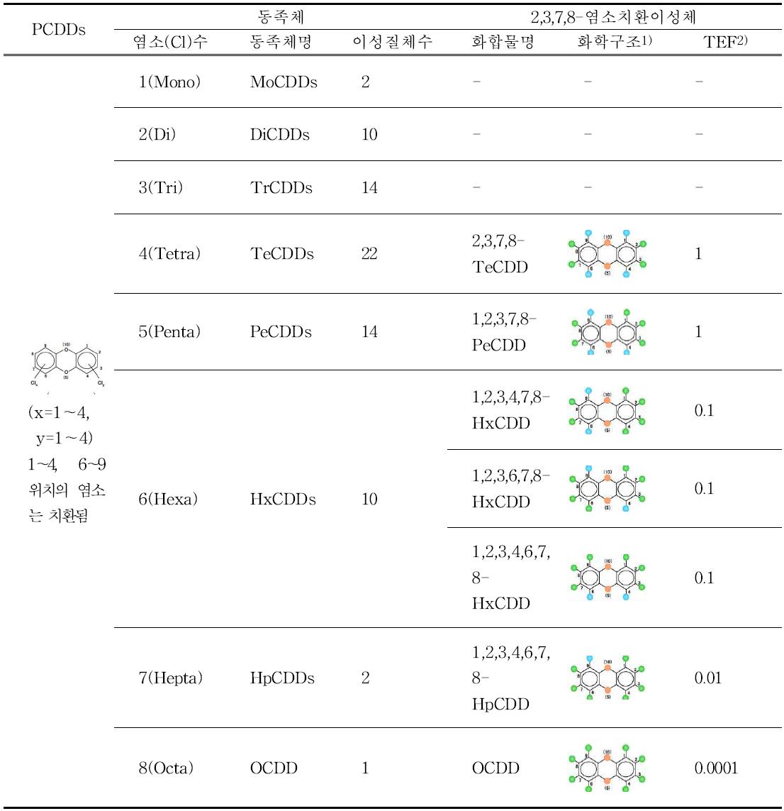 PCDDs의 구조식 및 독성등가지수