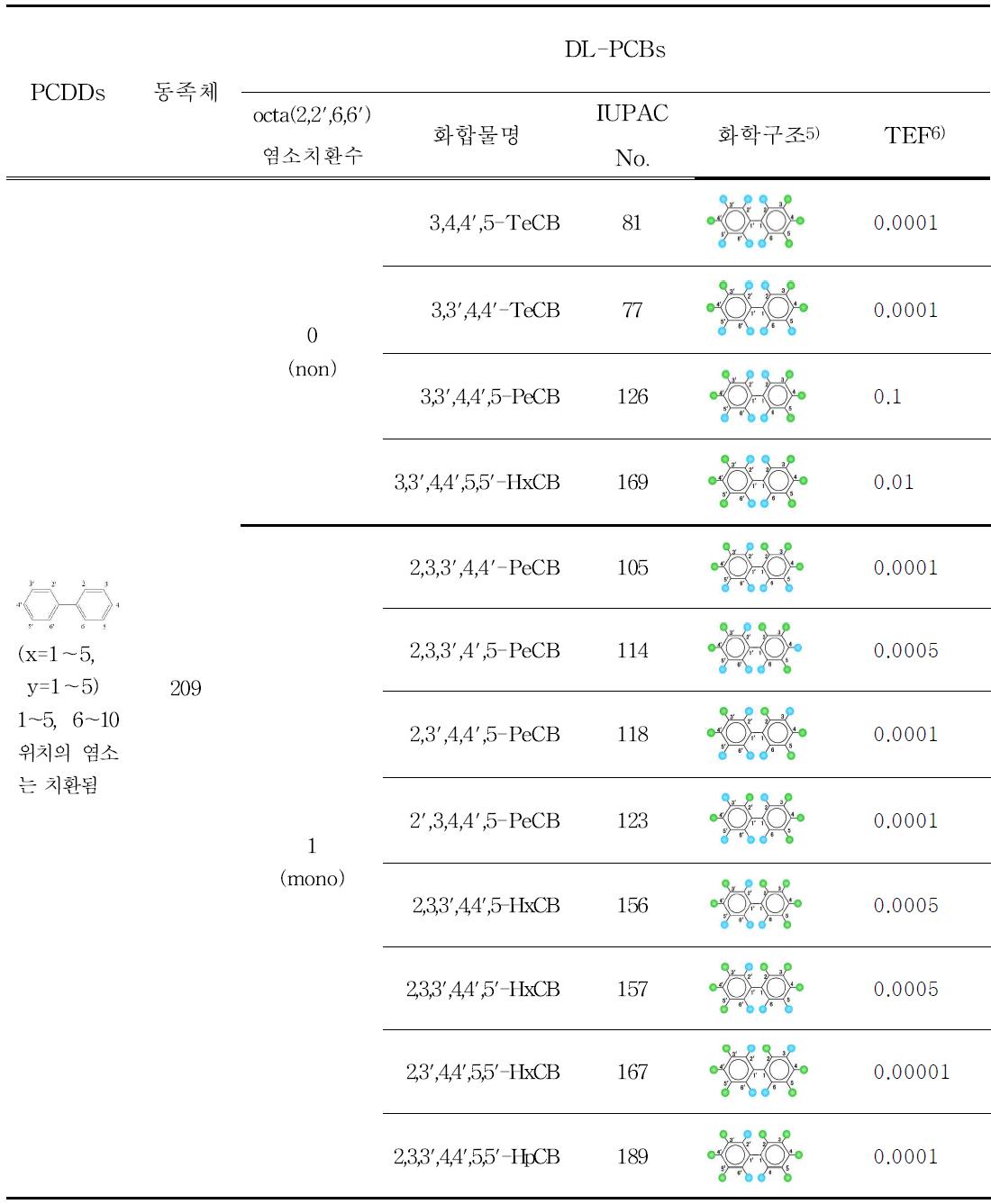 다이옥신유사 PCBs(DL-PCBs)의 구조식 및 독성등가수치