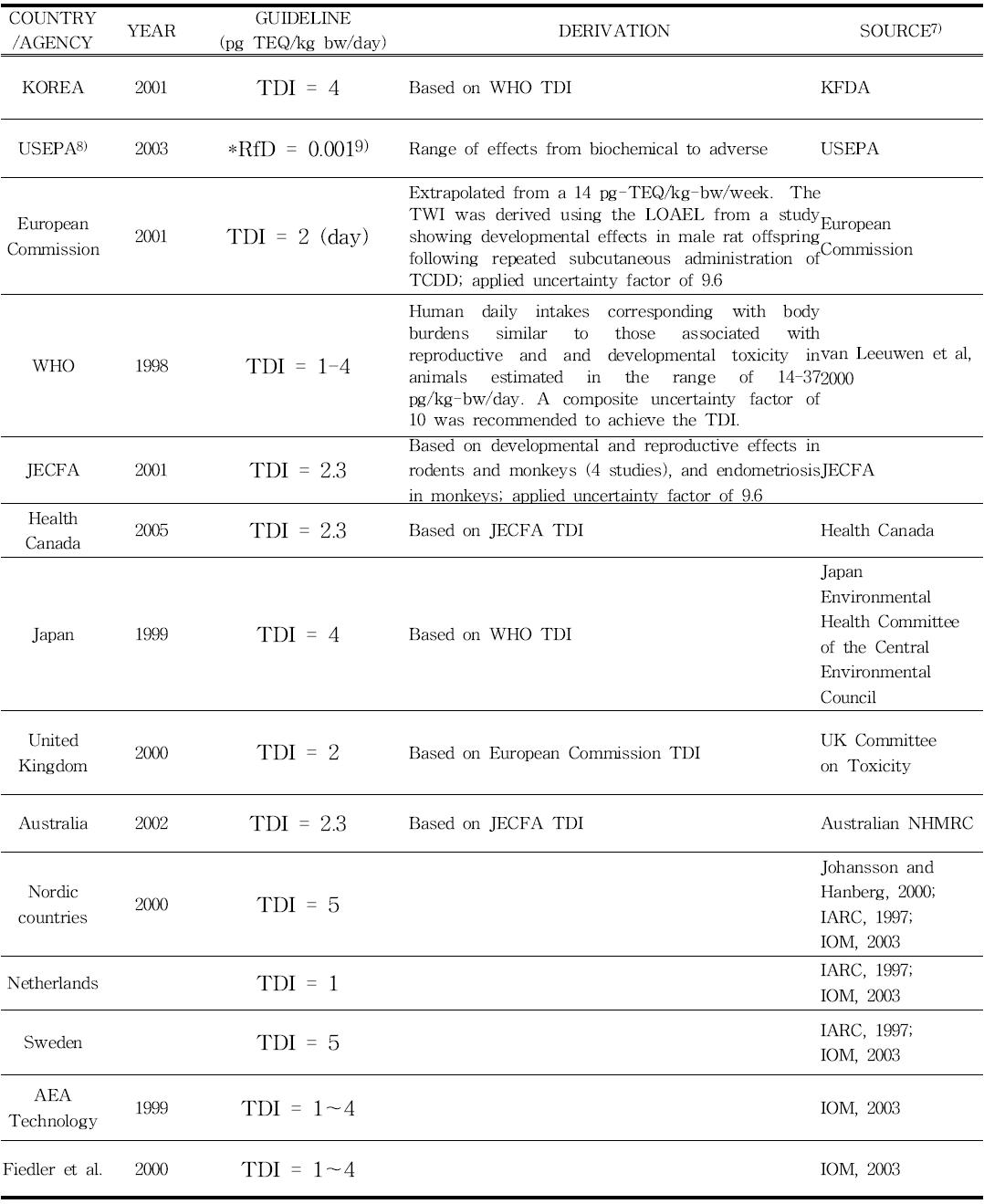 Dioxin Exposure Guidelines Set By Various Countries and Government Agencies