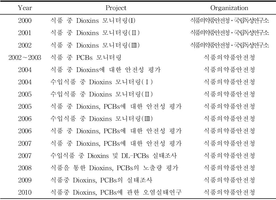 Monitoring of Dioxins and PCBs in various foods in Korea