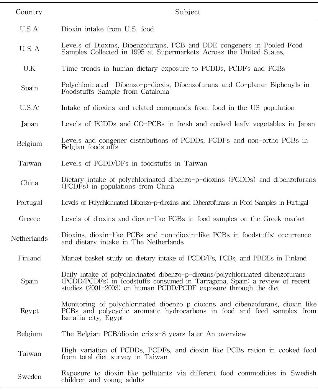 Monitoring of Dioxins and PCBs in various foods from other countries