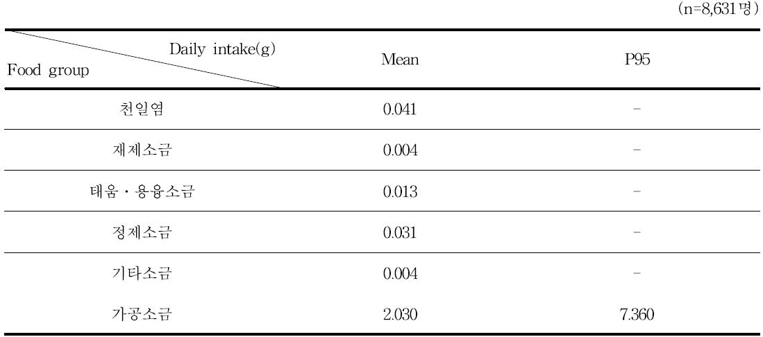 Food daily Intake of general population