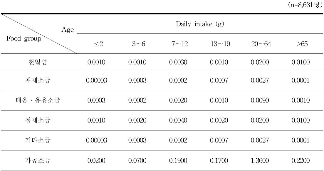 Food daily Intake of general population in Korea by ages