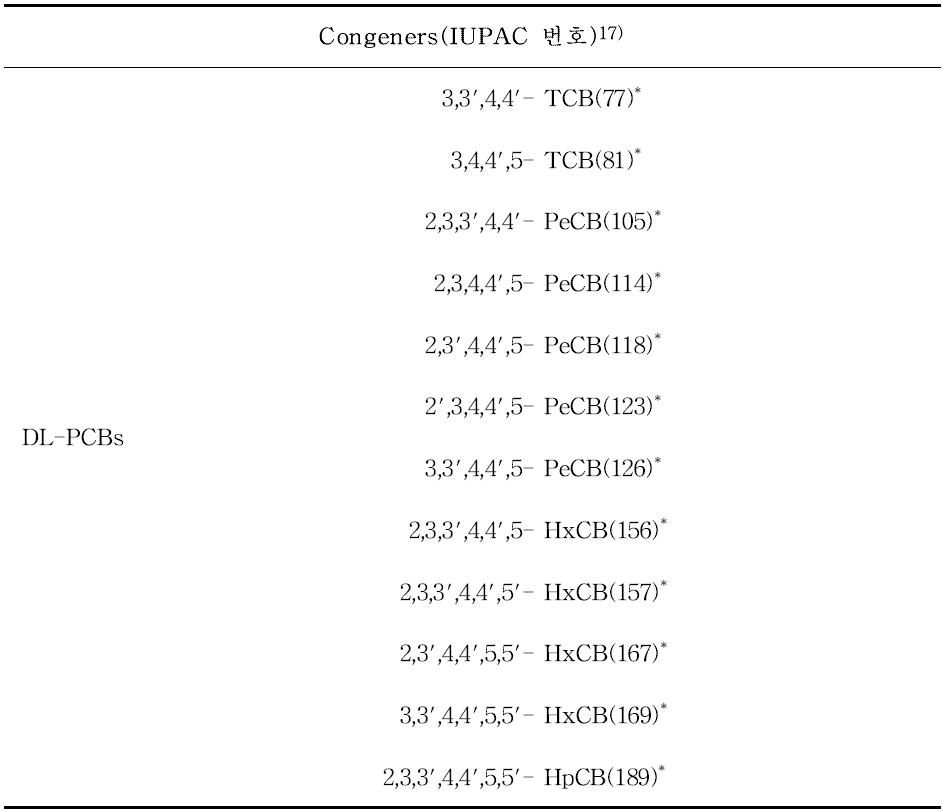 List of DL-PCBs for analysis