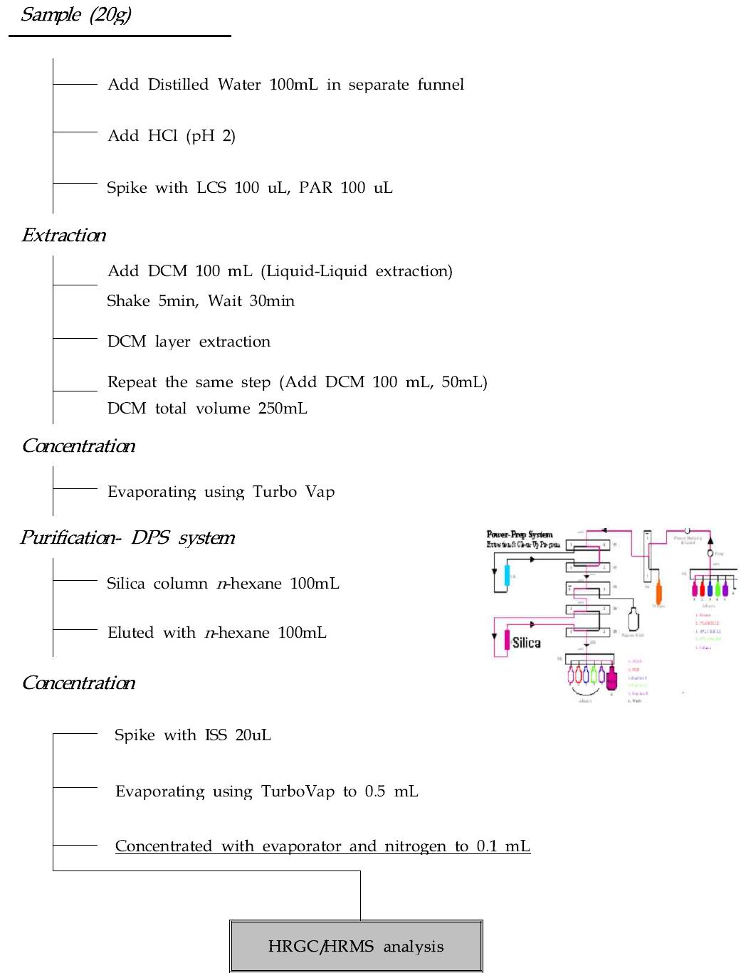 Schematic diagram for Dioxin like PCBs(DL-PCBs) analysis in salt