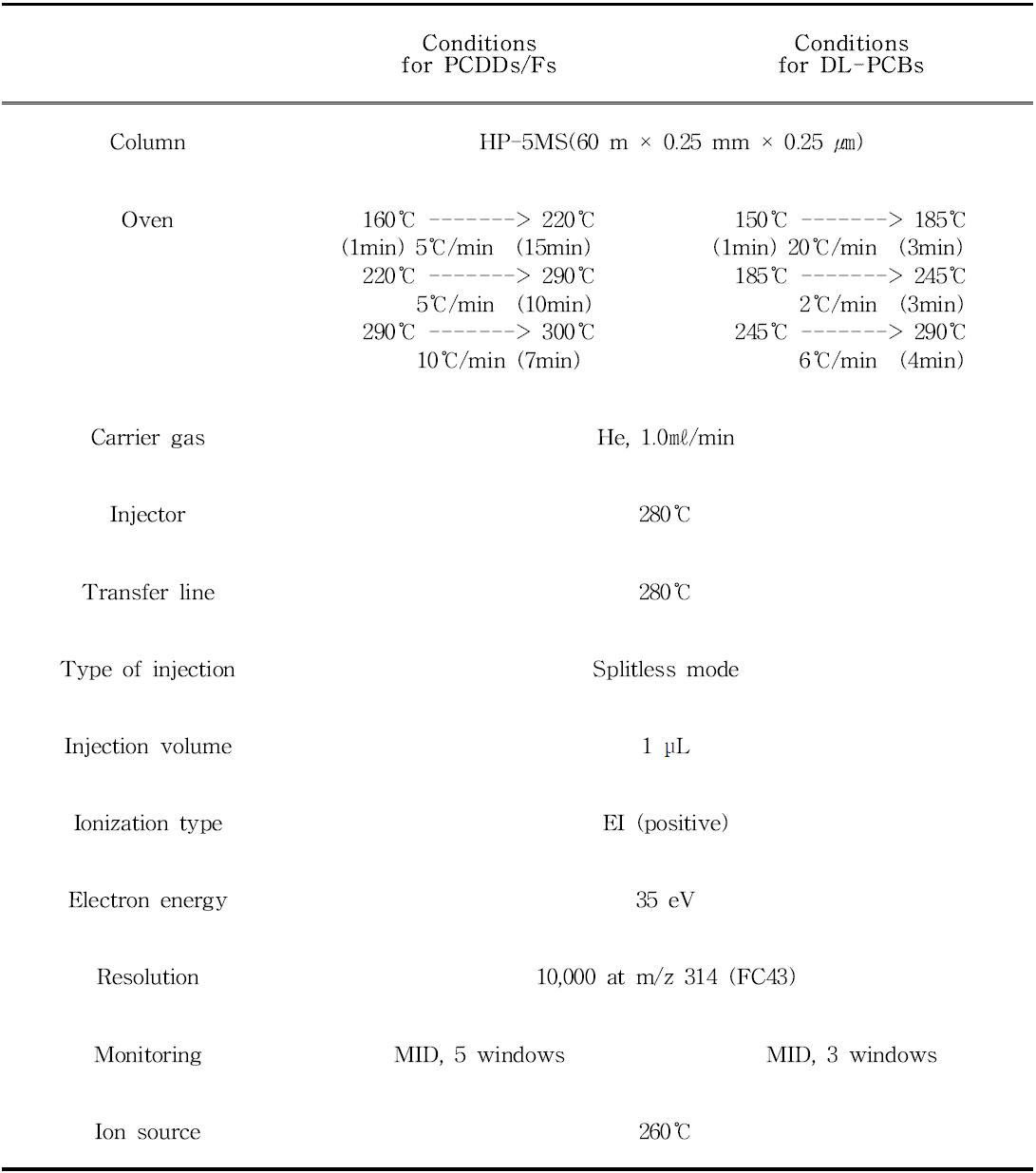 HRGC/HRMS conditions for the analysis of PCDD/Fs and DL-PCBs